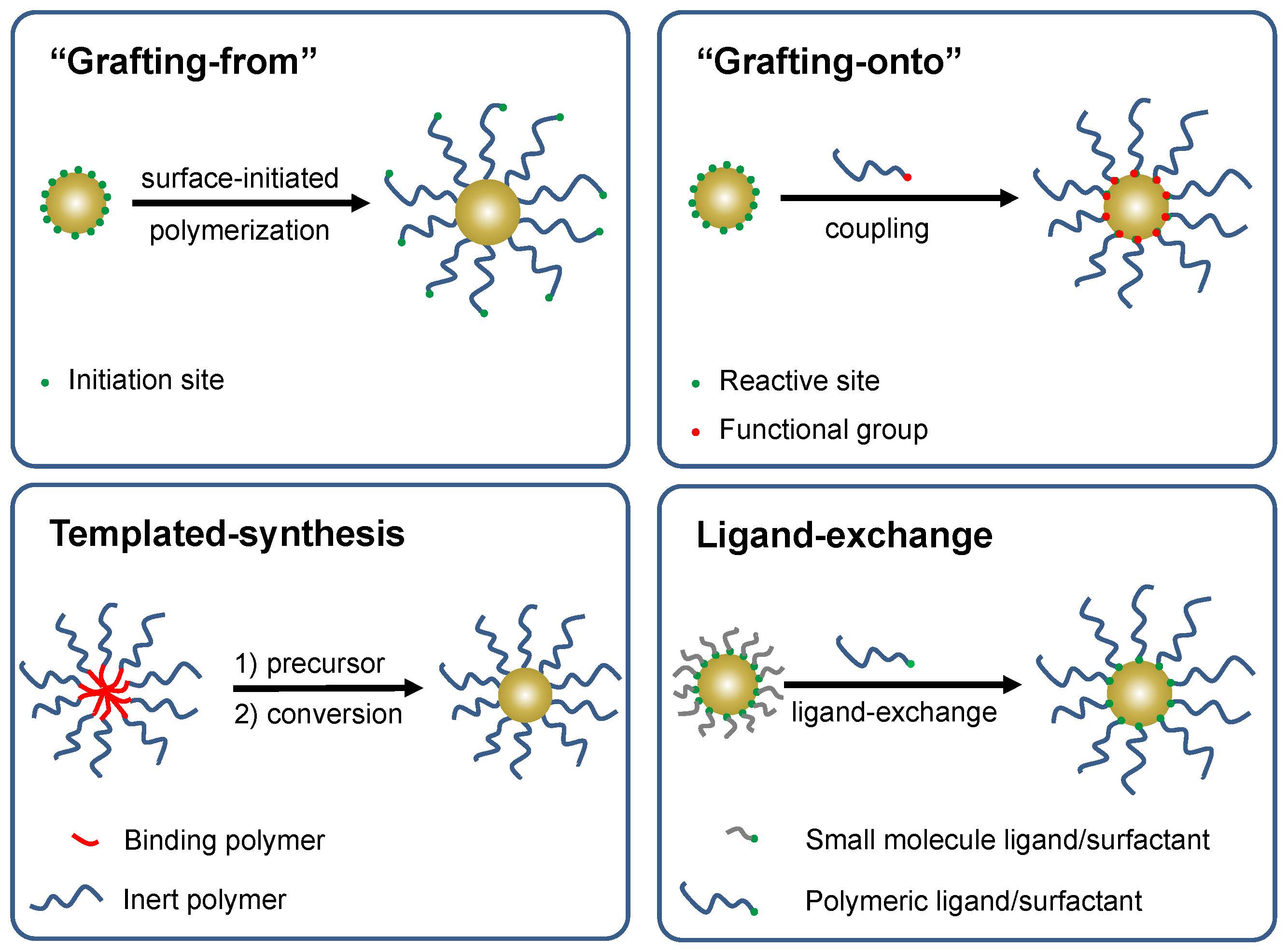 prep hybrid particles